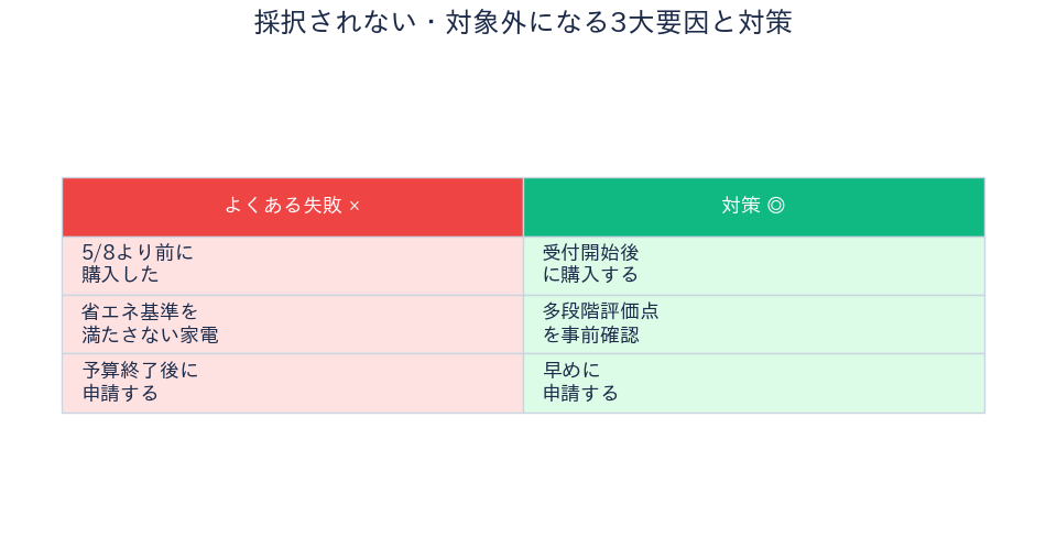 省エネ家電補助 採択されない要因と対策