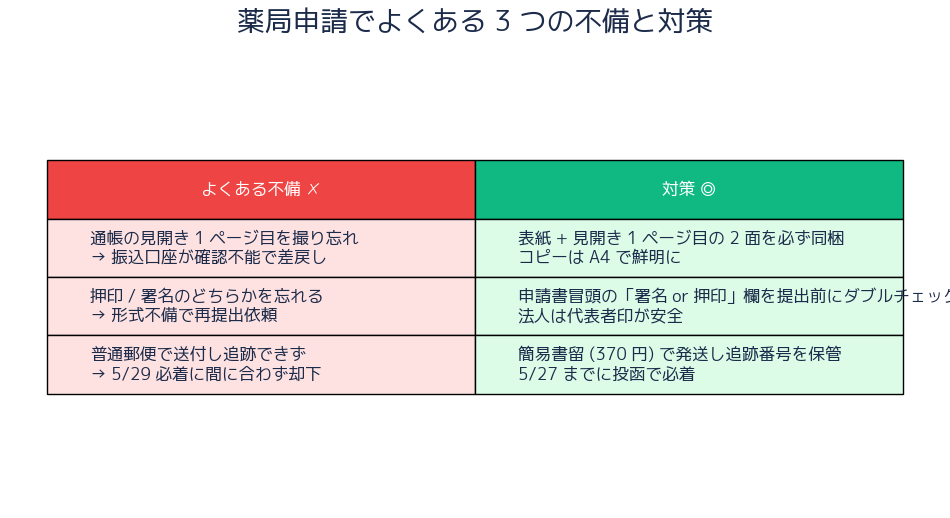 よくある不備と対策 薬局 物価高騰支援金