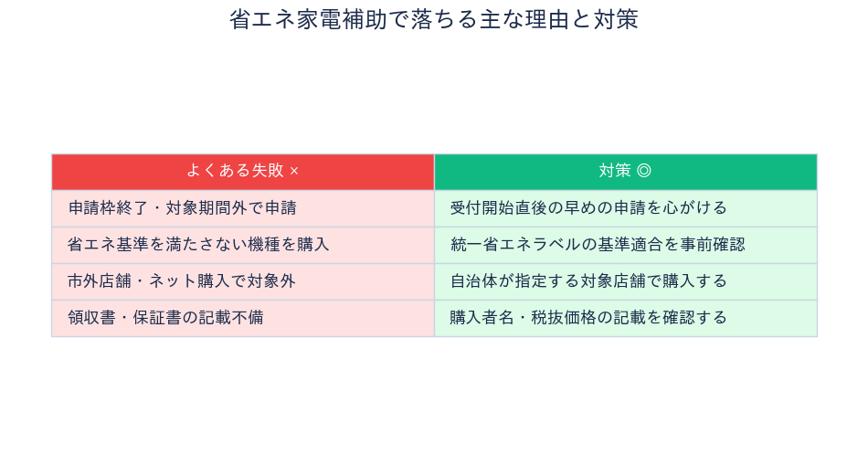 千葉県 省エネ家電補助金 落ちる理由と対策