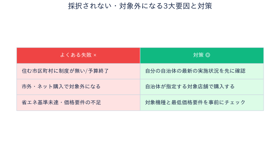 千葉県 省エネ家電補助金 採択されない3大要因と対策