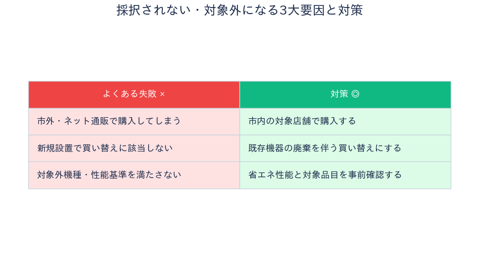 知多市・東海市 省エネ家電補助金 採択されない3大要因と対策
