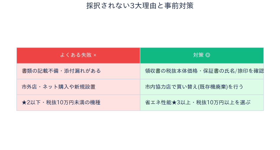 三郷市 省エネ家電補助金 採択されない3大理由と対策