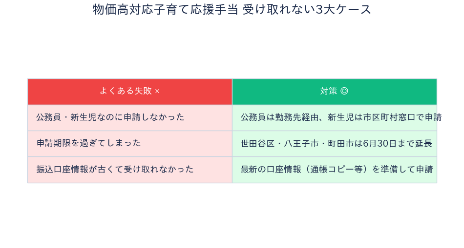 物価高対応子育て応援手当 失敗例と対策の比較表