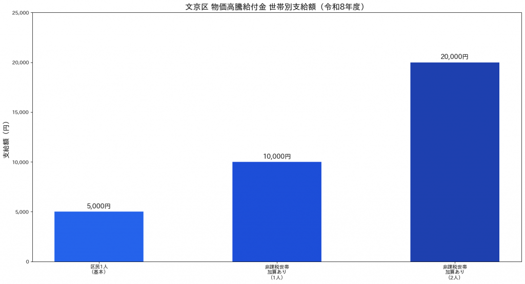 文京区 物価高騰給付金 世帯別支給額グラフ 令和8年度