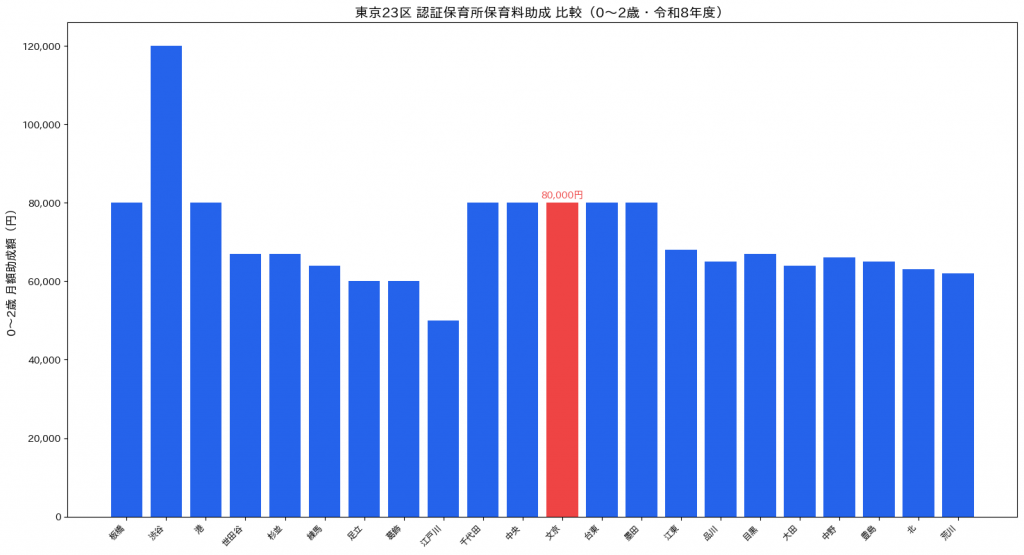 東京23区 認証保育所保育料助成 月額比較グラフ 令和8年度 文京区強調