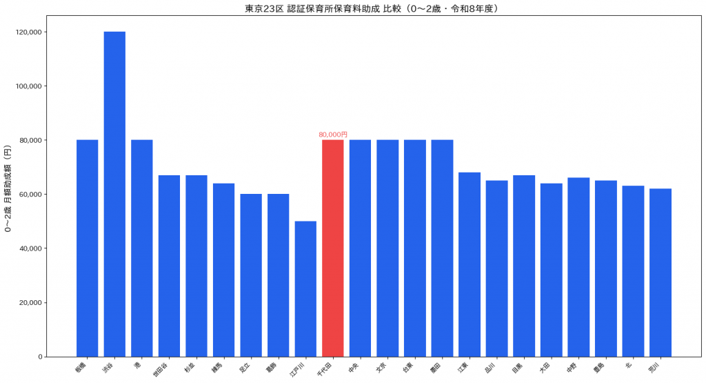 東京23区 認証保育所保育料助成 月額比較グラフ 令和8年度 千代田区強調