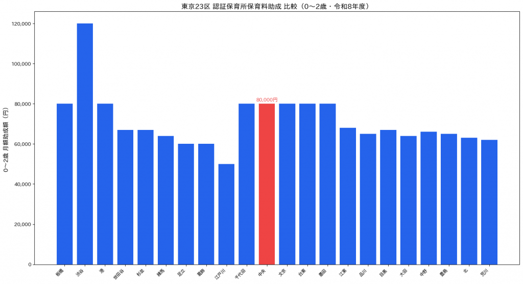 東京23区 認証保育所保育料助成 月額比較グラフ 令和8年度 中央区強調