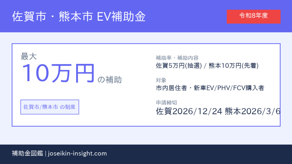 佐賀市・熊本市 EV補助金 10万円の補助 アイキャッチ