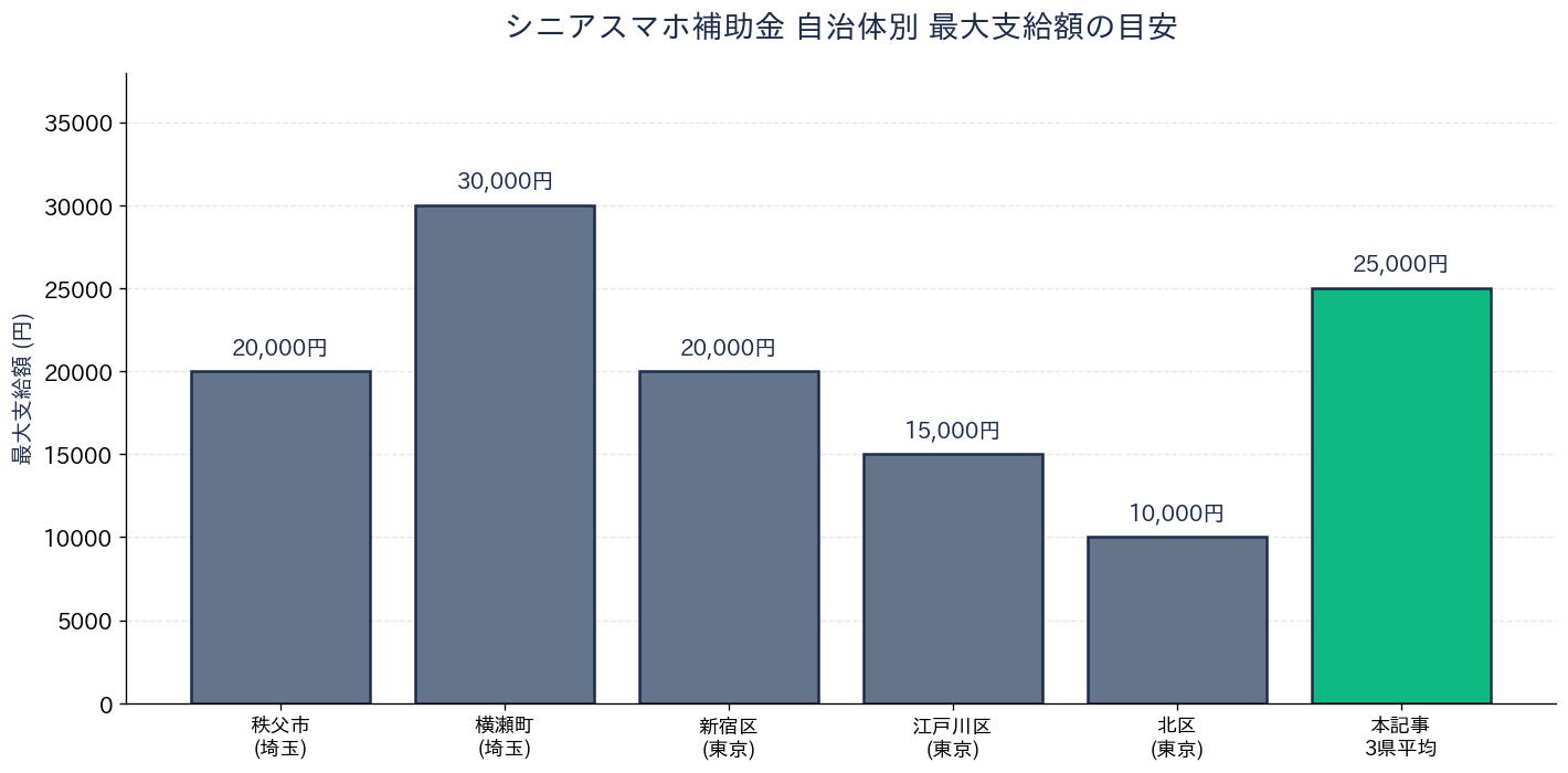 シニアスマホ補助金 自治体別 最大支給額比較グラフ