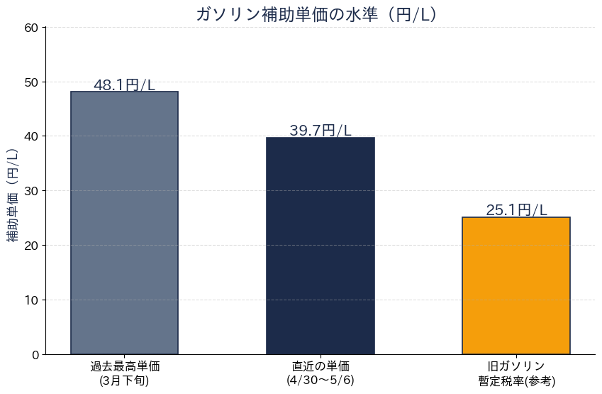 ガソリン補助単価の推移グラフ(2026年3月〜6月)