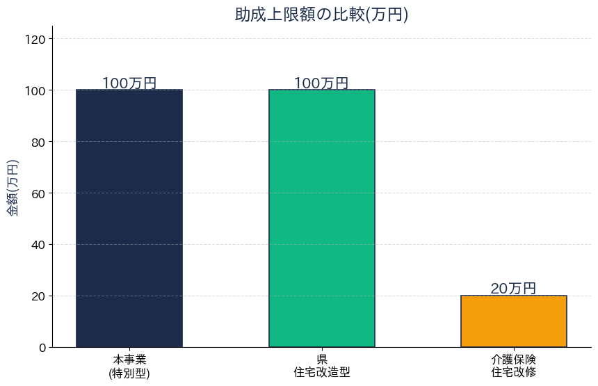 助成上限額の比較