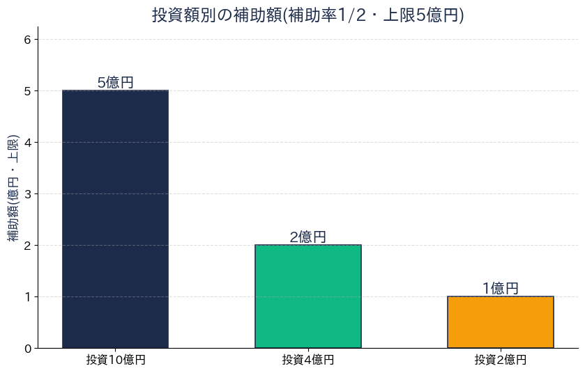 投資額別の補助額