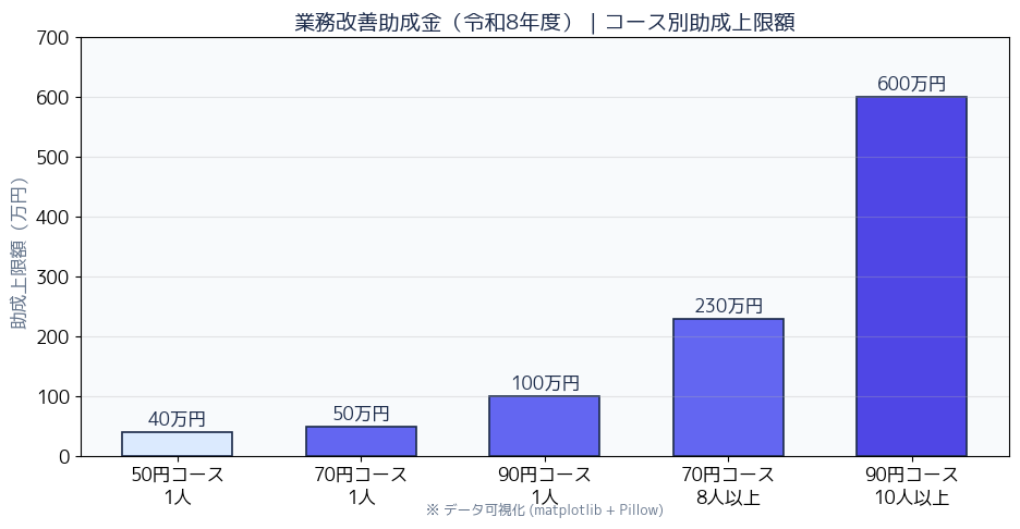 金額・補助額グラフ