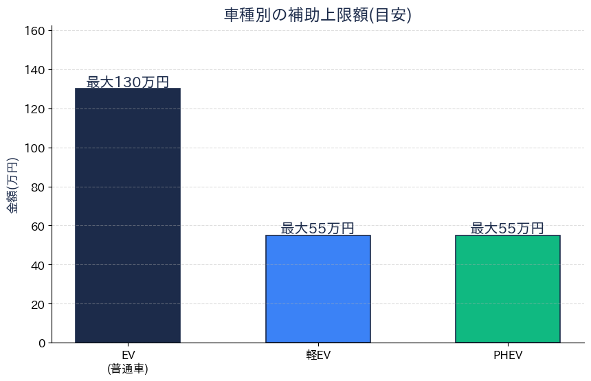 車種別の補助上限額