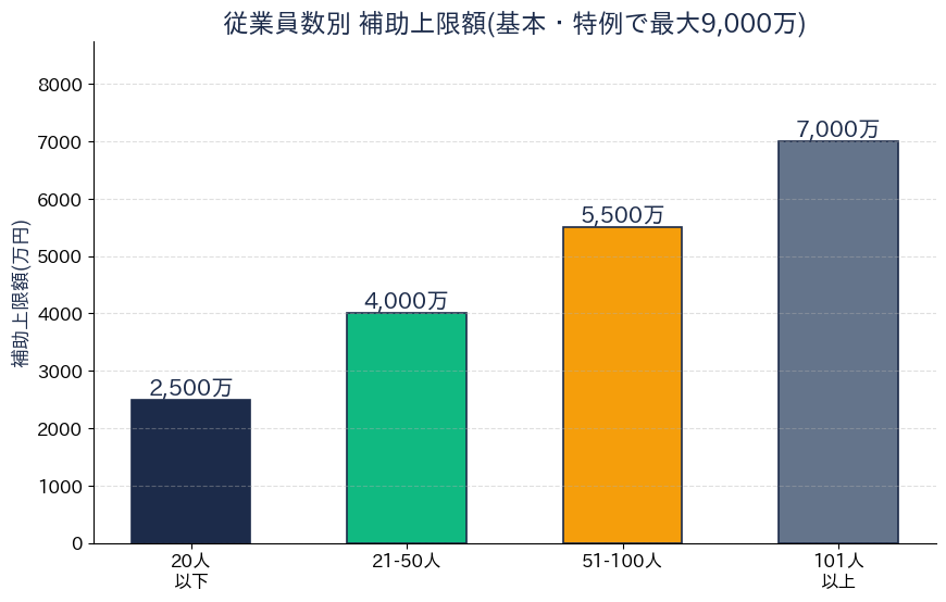 従業員数別 補助上限額