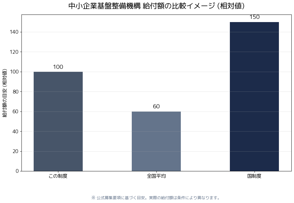 AI導入補助金 2026年度版 中小機構 - 給付額の比較イメージ (相対値)