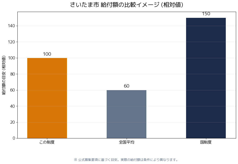 給付額・補助額比較