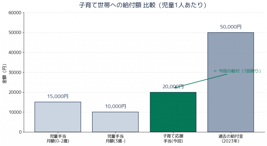 子育て世帯への給付額比較