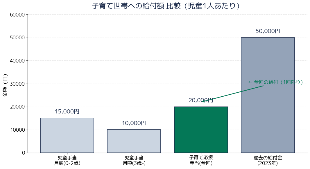子育て世帯への給付額比較