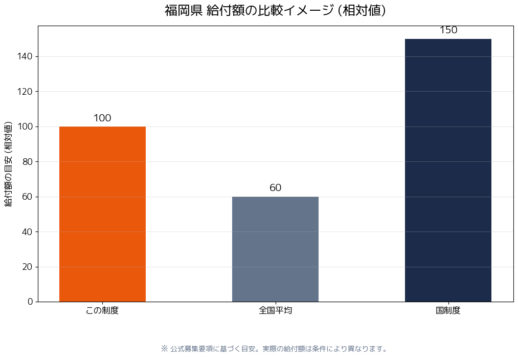 福岡県医療機関等物価高騰支援金 福岡県 - 給付額の比較イメージ (相対値)