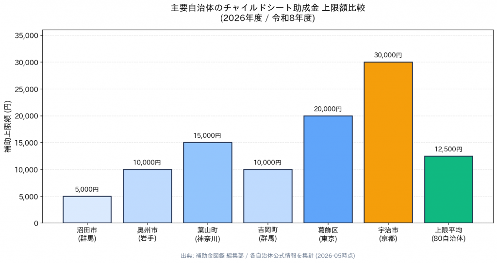 チャイルドシート助成金 申請ガイド【令和8年度】落ちる5つの理由と申請書の書き方 - 主要自治体の補助上限額比較