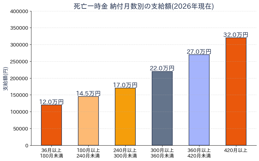 国民年金 死亡一時金 - 補助金額グラフ