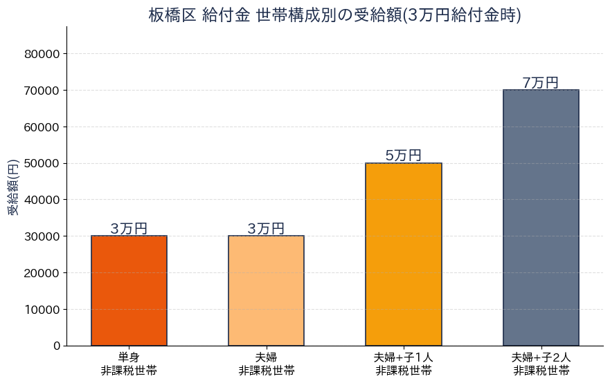 いたばし生活支援臨時給付金(3万円給付金) - 補助金額グラフ