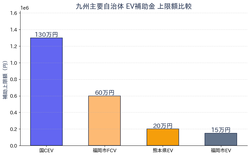 九州EV補助金 令和8年度 - 補助金額グラフ