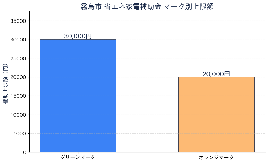 霧島市 省エネ家電補助金 - 補助金額グラフ