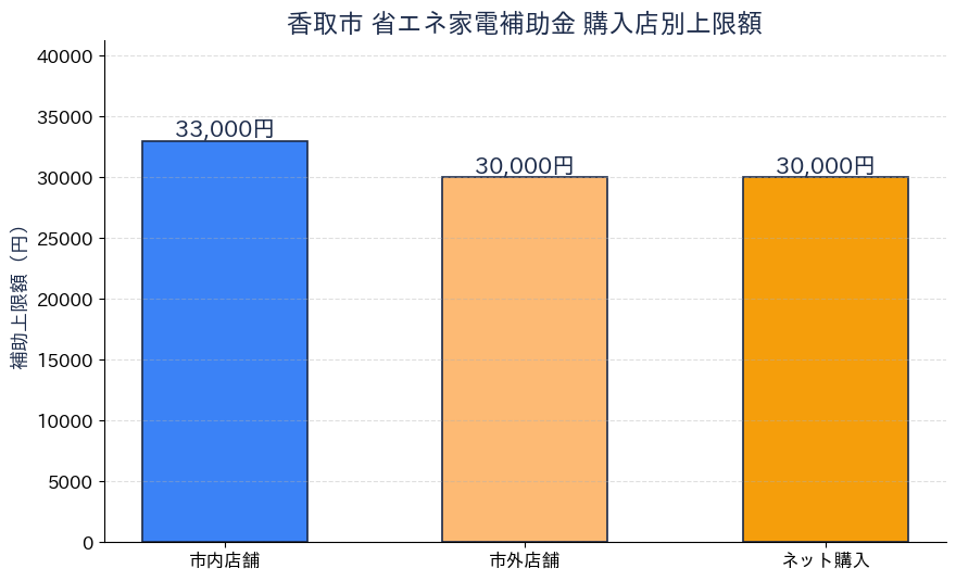 香取市 省エネ家電補助金 - 補助金額グラフ