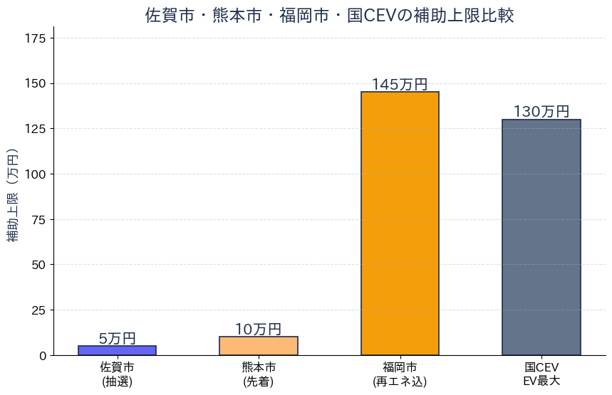 佐賀市・熊本市・福岡市・国CEV 補助上限比較