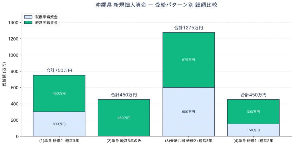 受給パターン別 総額比較