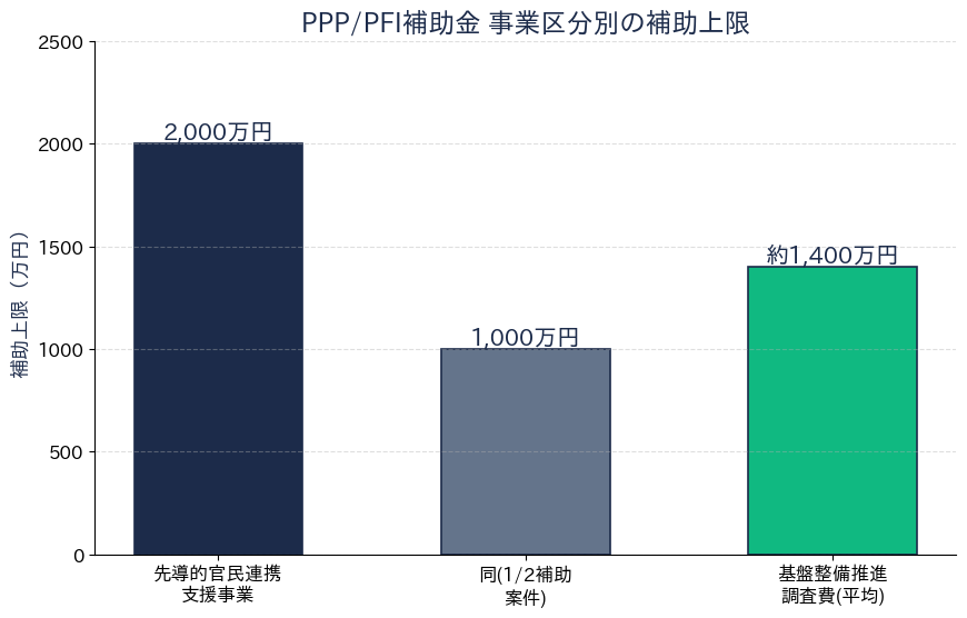 PPP/PFI補助金 事業区分別補助上限