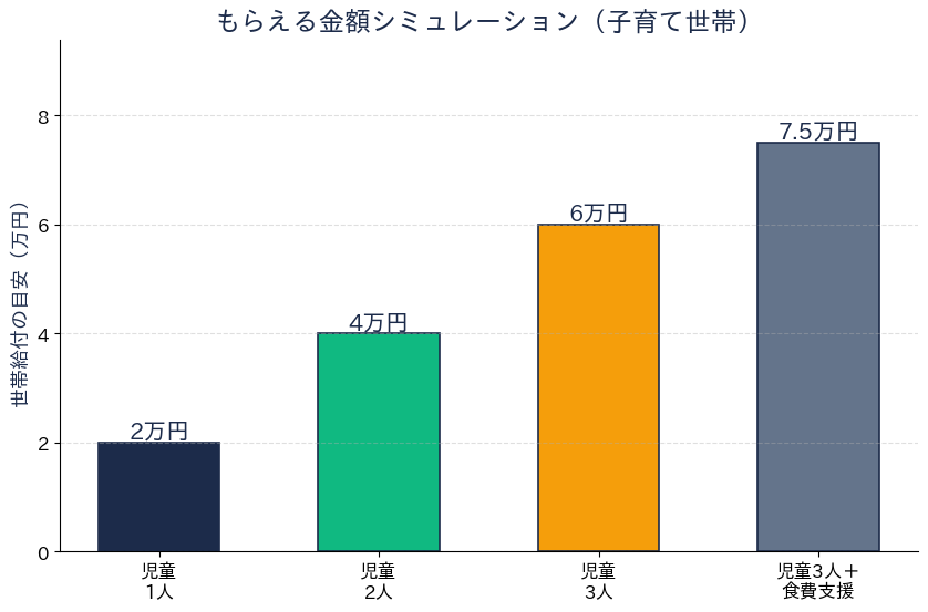 堺市 物価高騰対策給付金 金額シミュレーション