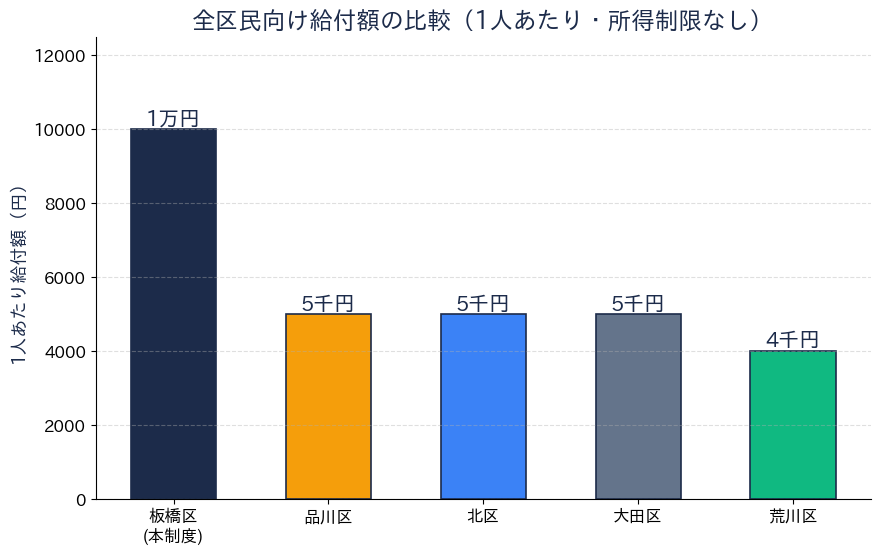 板橋区・近隣区 全区民給付額の比較