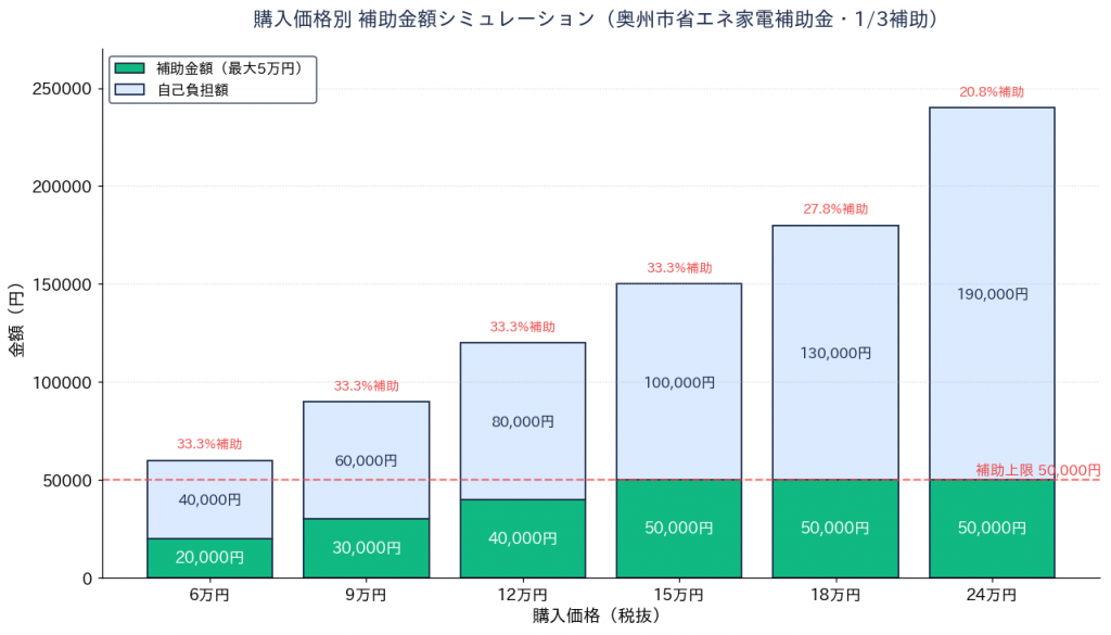 奥州市省エネ家電補助金 購入価格別補助金額シミュレーション
