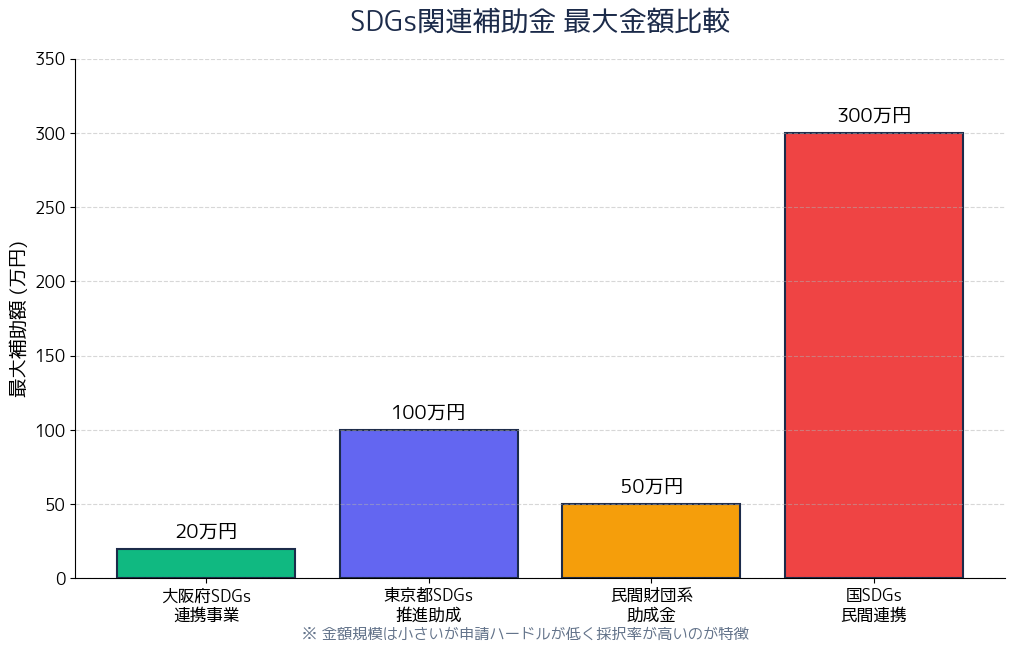 SDGs関連補助金 最大金額比較
