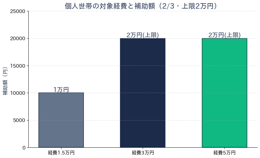 杉並区防犯機器補助 経費別の補助額