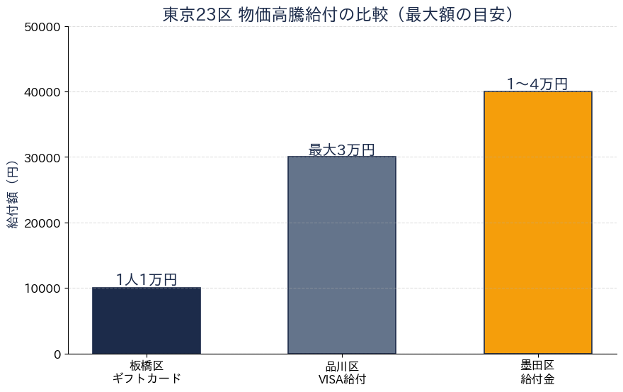 東京23区 物価高騰給付の比較