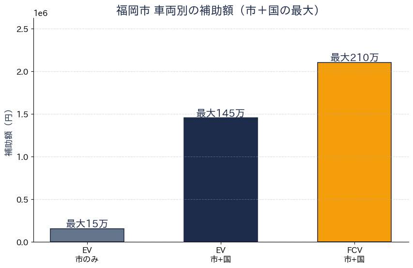 福岡市 車両別の補助額の比較