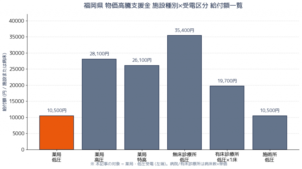福岡県 物価高騰支援金 施設別金額比較