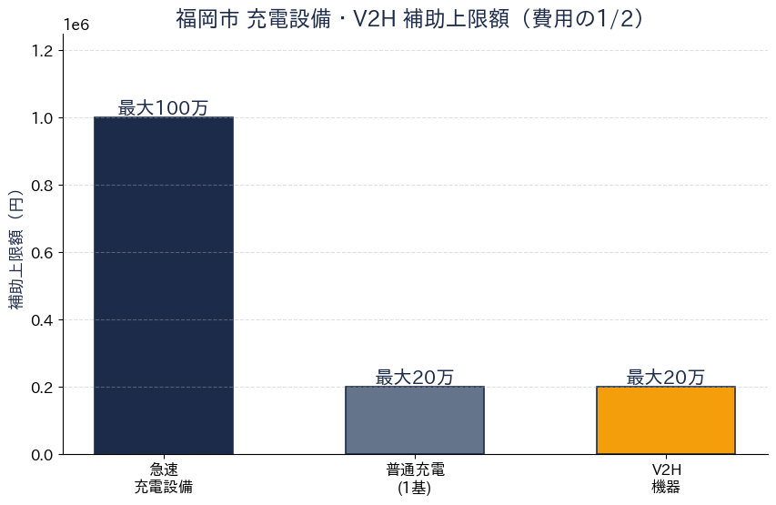福岡市 充電設備・V2H 補助上限額