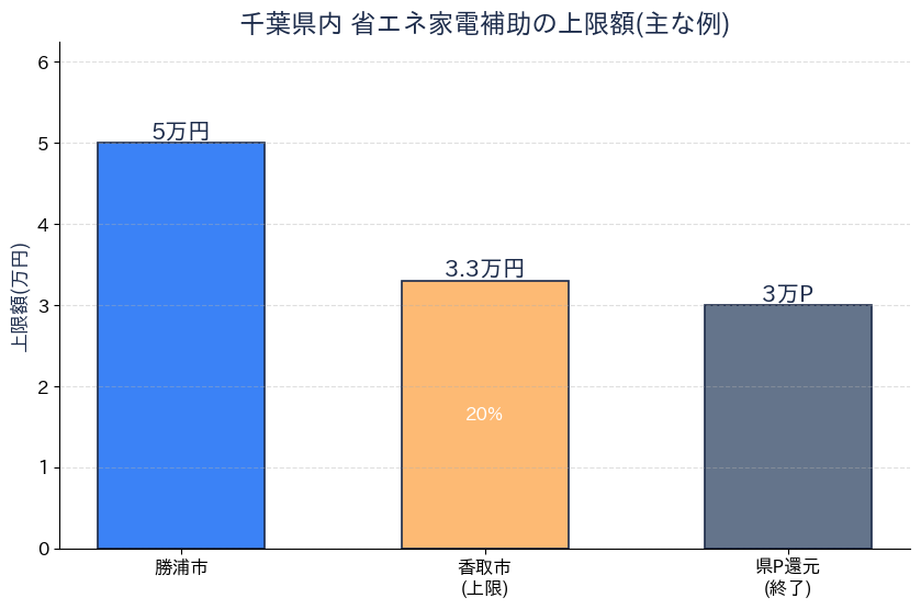 千葉県 省エネ家電補助金 市区町村別の上限額