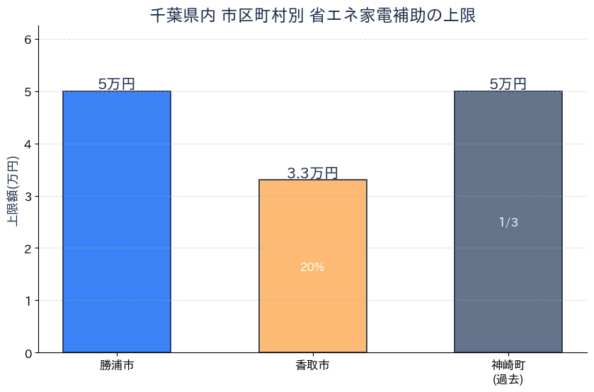 千葉県 省エネ家電補助金 市区町村別の上限比較