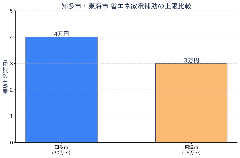 知多市・東海市 省エネ家電補助金 上限額の比較