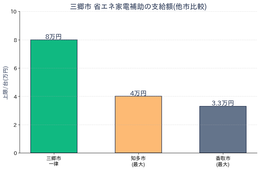 三郷市 省エネ家電補助金 支給額の他市比較
