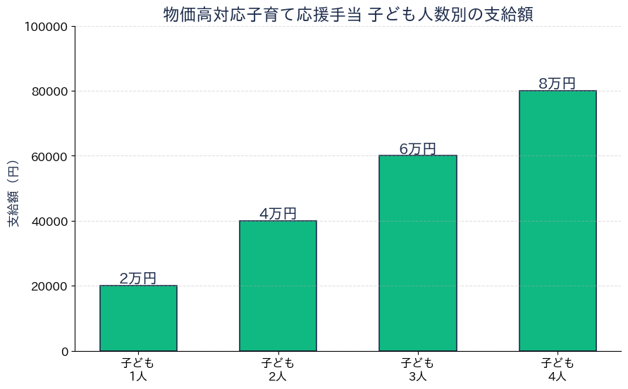 物価高対応子育て応援手当 - 補助金額グラフ