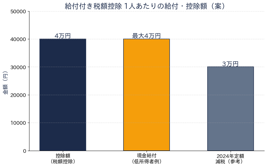 給付付き税額控除 - 補助金額グラフ