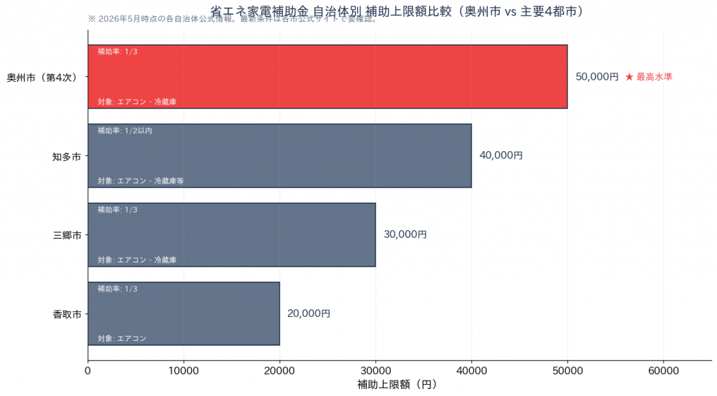 奥州市省エネ家電補助金 自治体別補助上限額比較