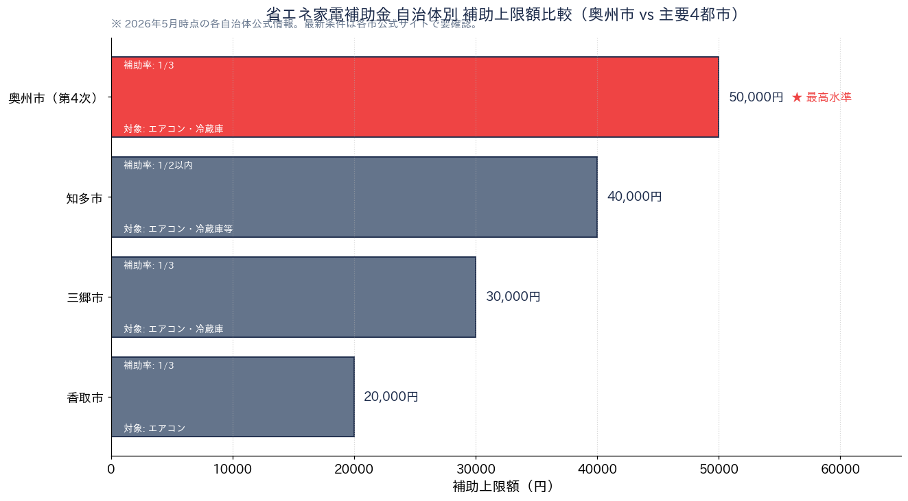 奥州市省エネ家電補助金 申請書の書き方と記入例【第4次・令和8年度】 - 自治体別補助上限額比較